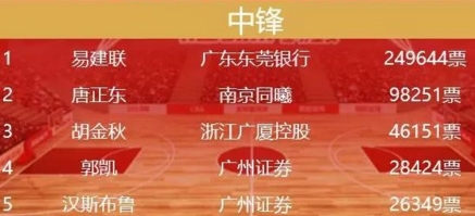 CBA全明星首发:易建联票王 丁彦雨航领衔北区