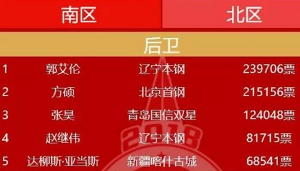 CBA全明星首发:易建联票王 丁彦雨航领衔北区