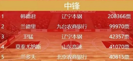 CBA全明星首发:易建联票王 丁彦雨航领衔北区