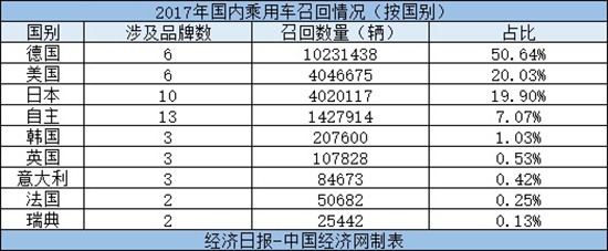 2017年召回:规模突破2千万辆 近半召回祸起高田