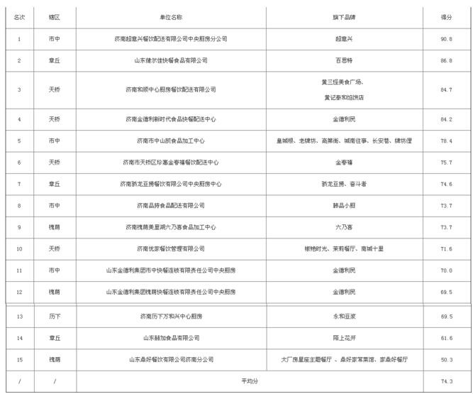 济南检查知名餐饮后厨 鼎好餐饮中央厨房被停业整顿