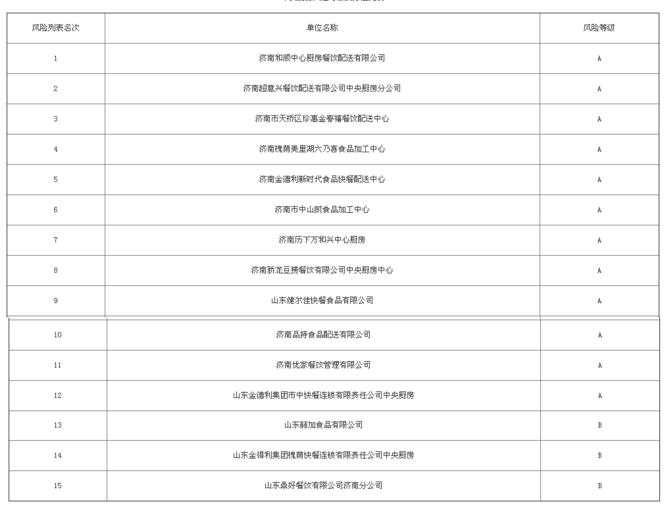 济南检查知名餐饮后厨 鼎好餐饮中央厨房被停业整顿