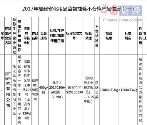 章光101防脱洗发精抽验不合格 菌落总数超标近