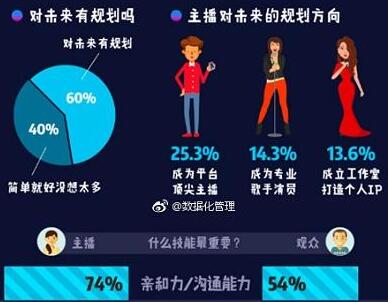 2017主播职业报告发布 揭晓网络主播生存现状84%患上职业病