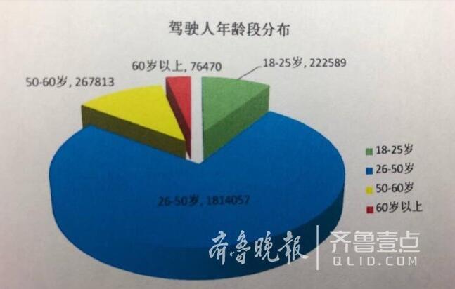 济南驾驶人保有量破238万 去年16491人驾照被注销