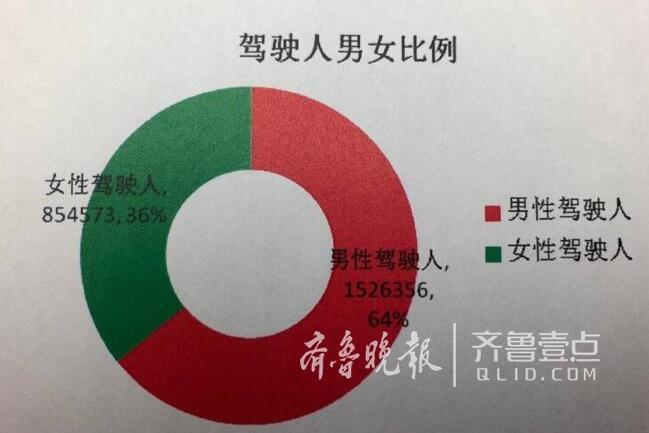 济南驾驶人保有量破238万 去年16491人驾照被注销