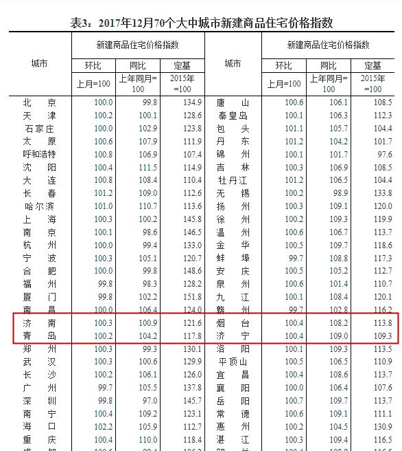 去年12月房价出炉 济南新房环比止住四连跌小幅上涨