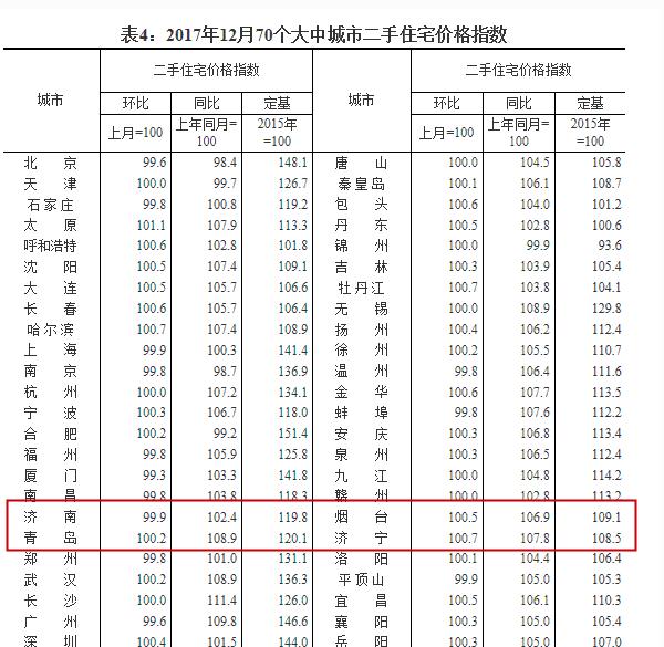 去年12月房价出炉 济南新房环比止住四连跌小幅上涨