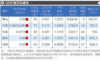 山东城市gdp_山东又将崛起一座城市,GDP将突破6000亿,直逼省会济南！