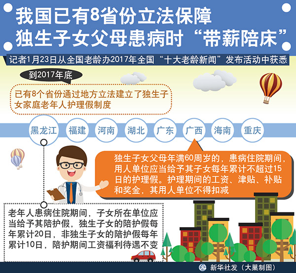 我国已有8省份立法保障独生子女父母患病时“带薪陪床”