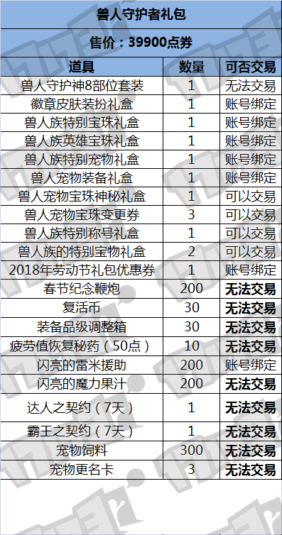 DNF2018春节礼包内容和价格曝光 春节套多买多送奖励详细内容一览