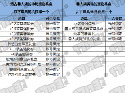 DNF2018春节礼包内容和价格曝光 春节套多买多送奖励详细内容一览