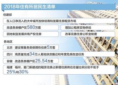 今年将改造各类棚户区580万套 多措施补足租赁短板