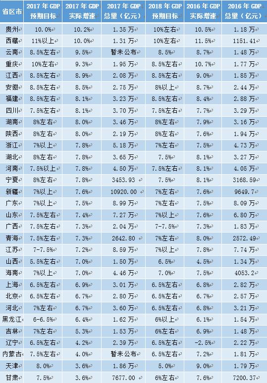 31省区市2017年GDP出炉 高质量发展将成未来主线