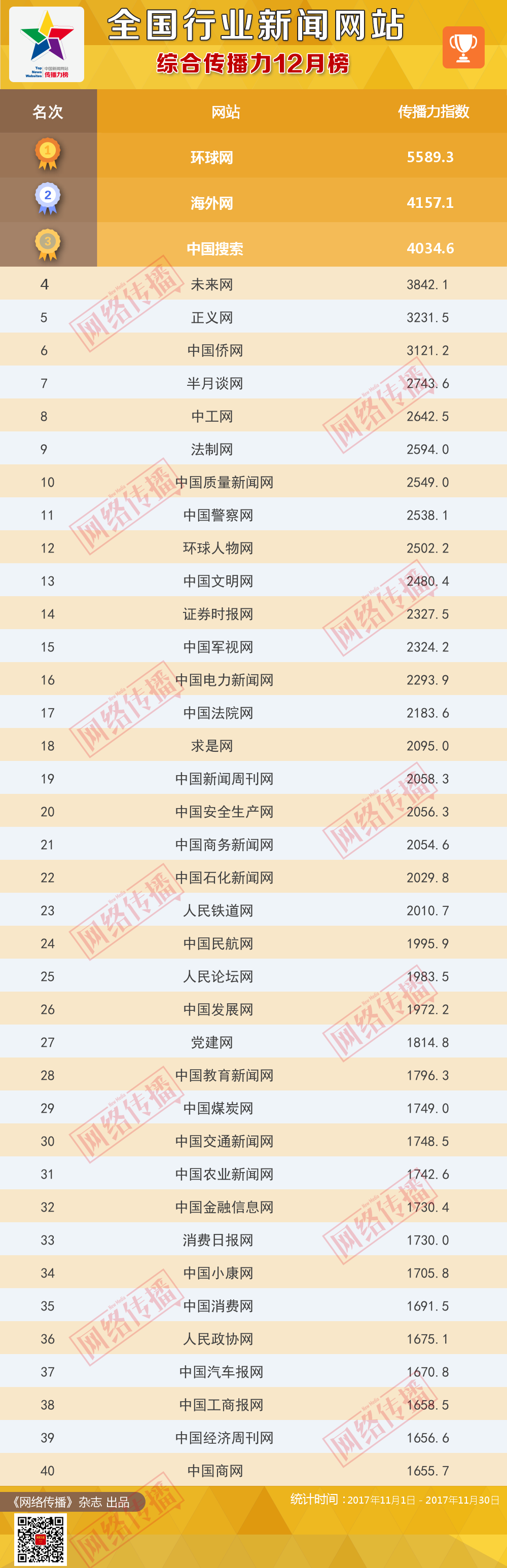 全国行业新闻网站传播力2017年12月榜发布
