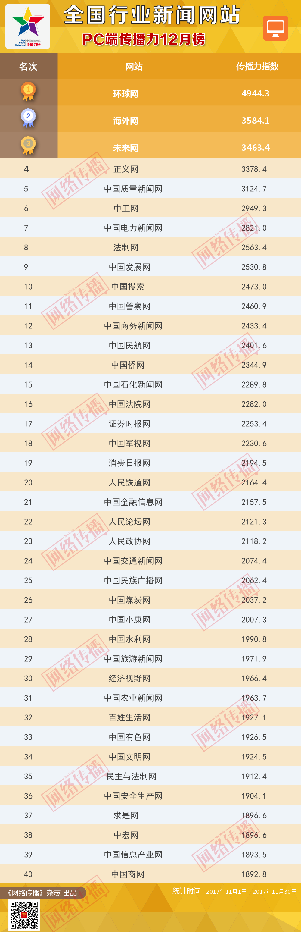 全国行业新闻网站传播力2017年12月榜发布