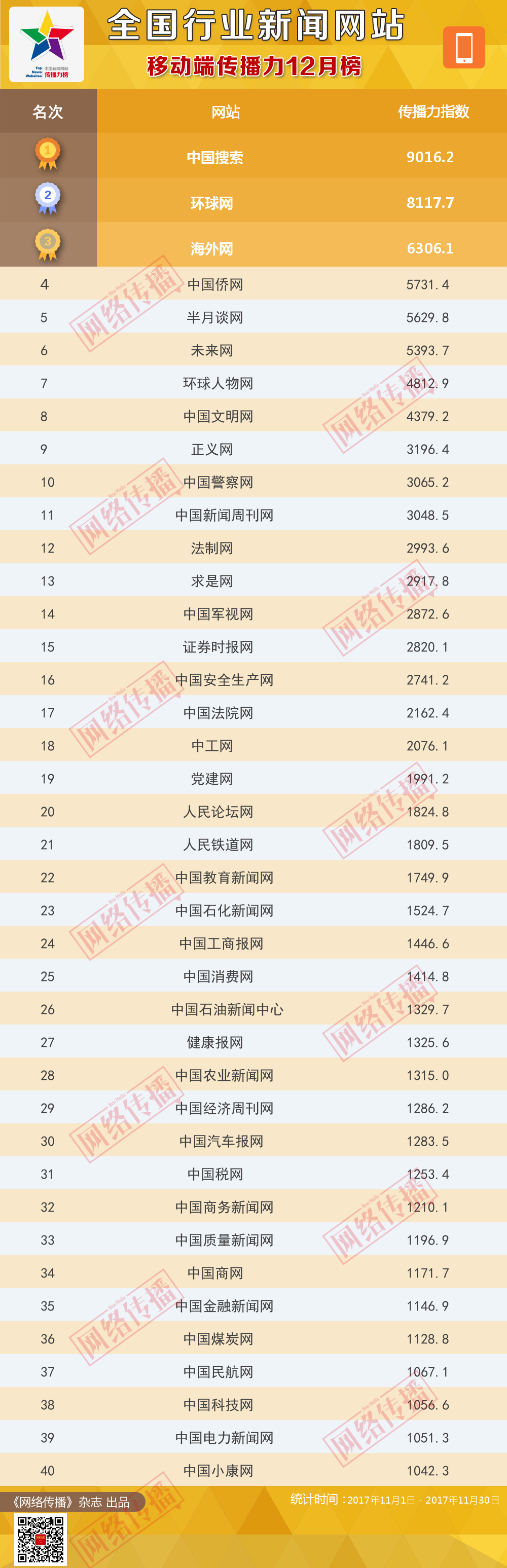 全国行业新闻网站传播力2017年12月榜发布