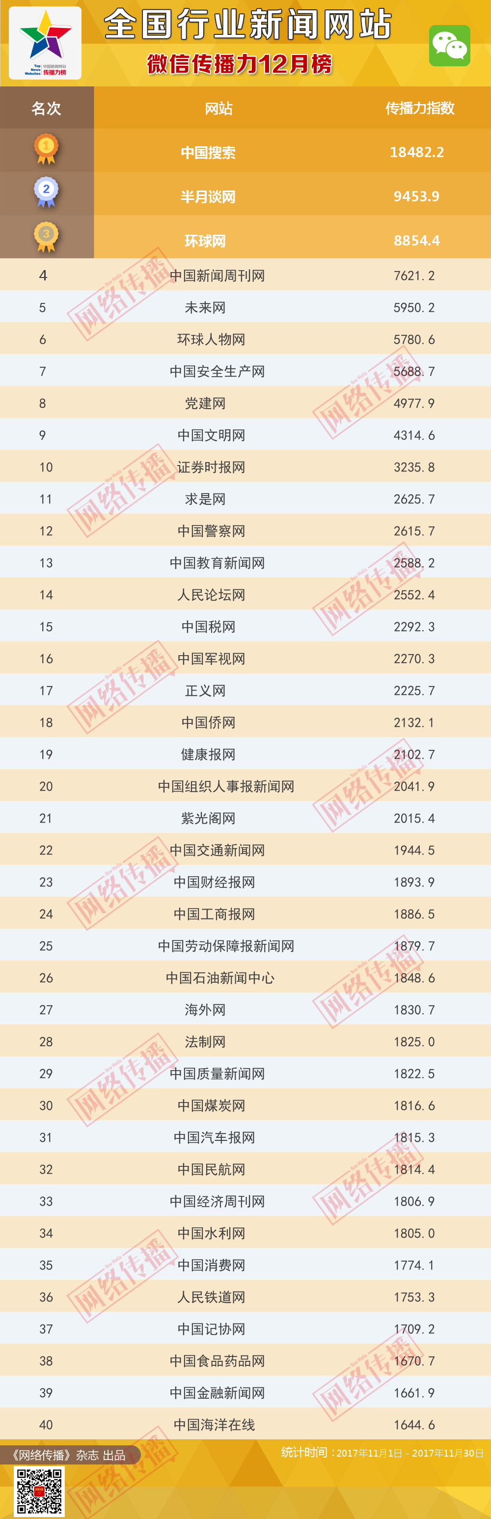 全国行业新闻网站传播力2017年12月榜发布