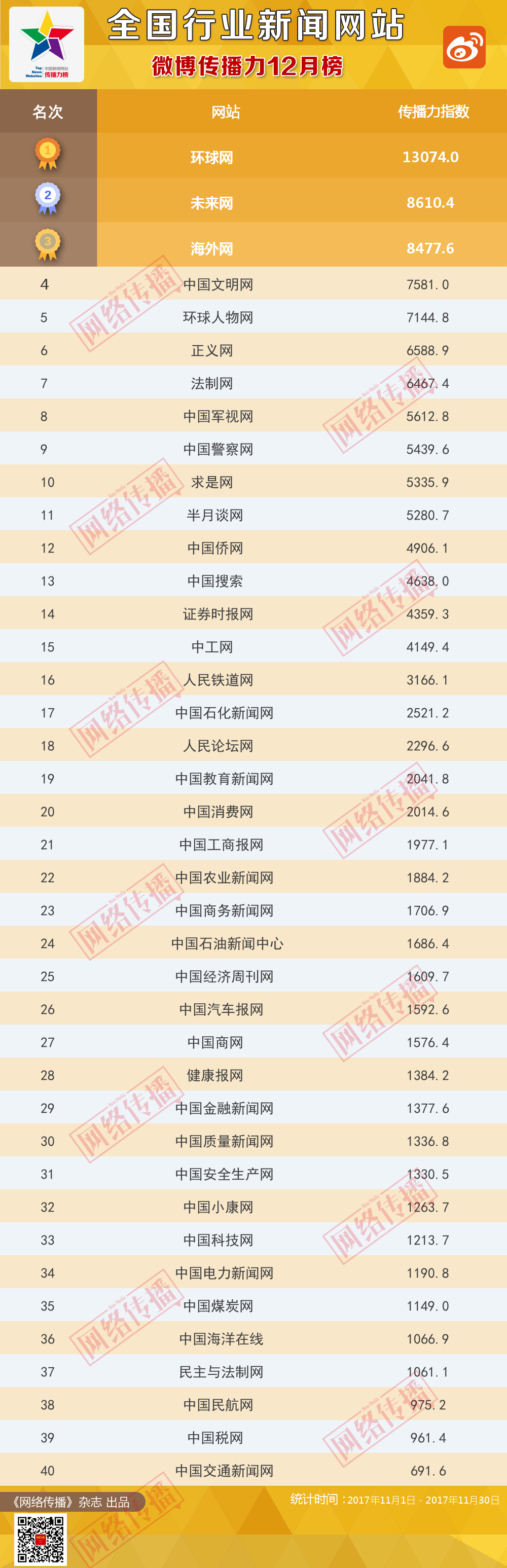 全国行业新闻网站传播力2017年12月榜发布