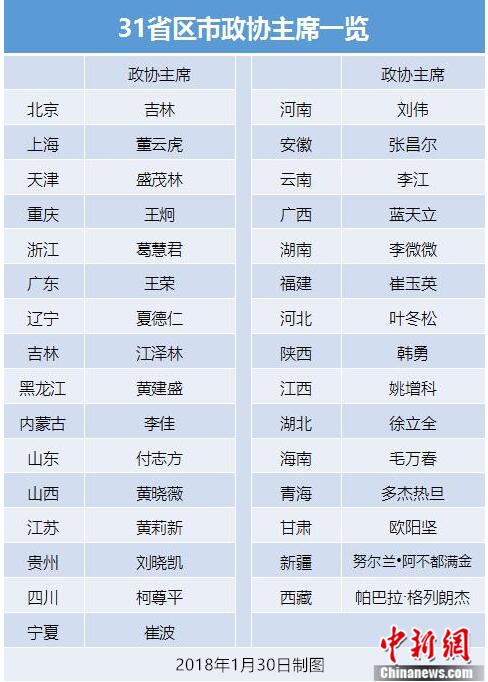 省级政协领导班子完成换届 23省份政协主席换人