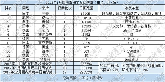 1月汽车共计召回33万辆 日系占比过半引关注