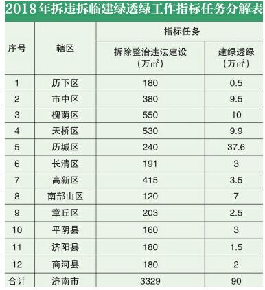 2018年济南要拆违3329万平方米  建绿90万平方米