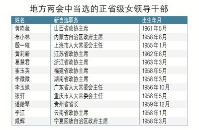 106名女性当选副省级以上领导 12人担任