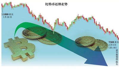 虚拟货币监管加码 多平台比特币价跌破8000美元