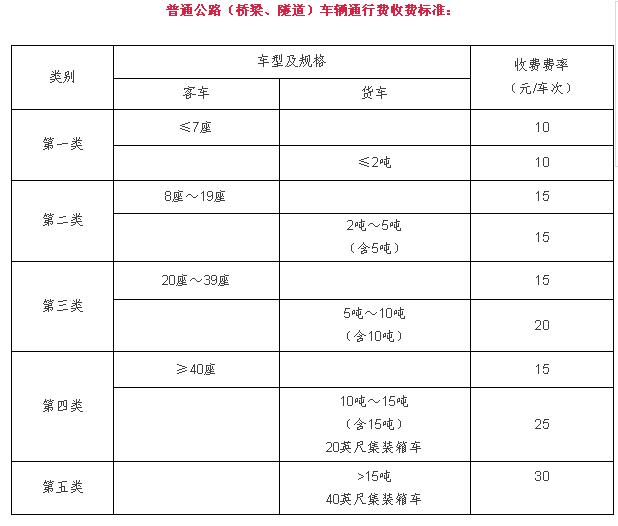 山东高速公路收费调价标准出台 7座以下客车这样收费
