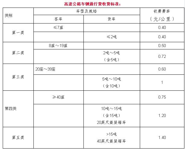 山东高速公路收费调价标准出台 7座以下客车这样收费