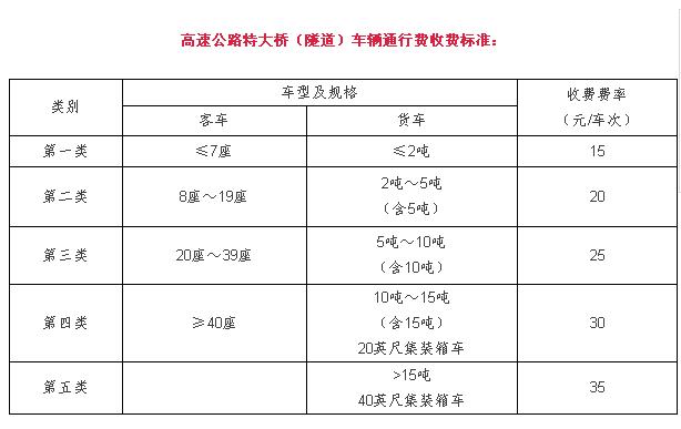 山东高速公路收费调价标准出台 7座以下客车这样收费