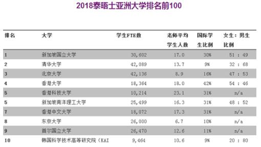 2018亚洲大学排名发布 清华北京分别位列第二、第三名