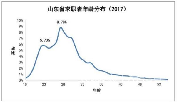 山东近半求职者都单着 青岛近七成