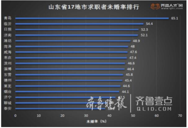 山东近半求职者都单着 青岛近七成