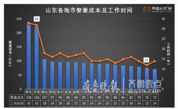 山东近半求职者都单着 青岛近七成