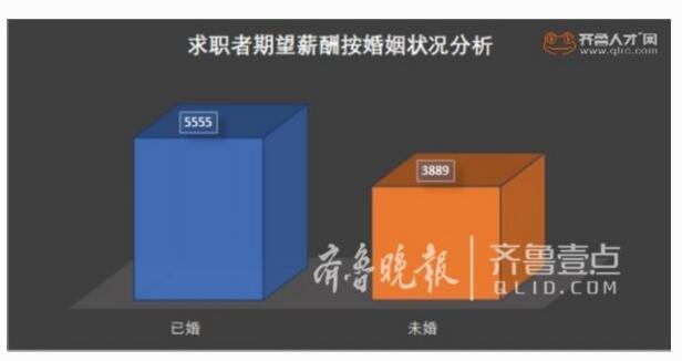 山东近半求职者都单着 青岛近七成