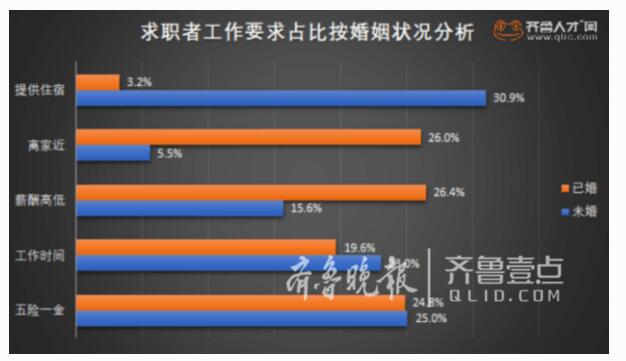 山东近半求职者都单着 青岛近七成