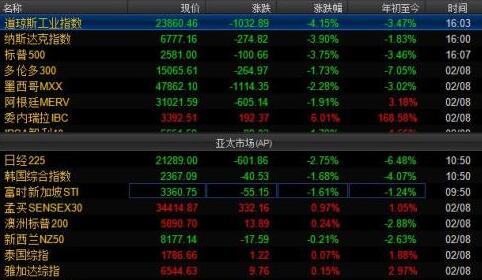 白宫回应道指暴跌 美股再度大跌拖累全球股市