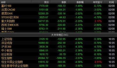 白宫回应道指暴跌 美股再度大跌拖累全球股市