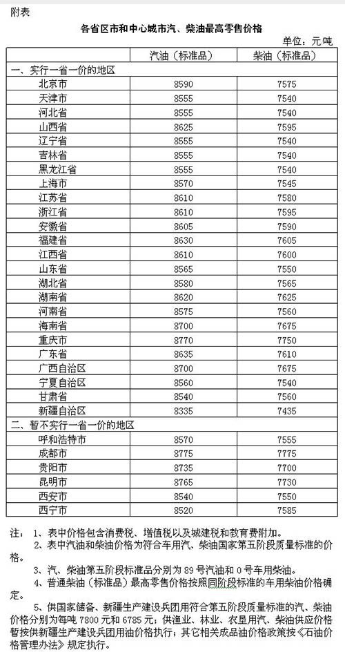 汽、柴油价格每吨分别降低170元和160元