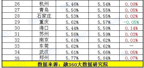 济南首套房贷平均利率上浮至5.51% 环比0.02%