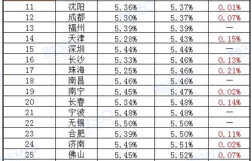 济南首套房贷平均利率上浮至5.51% 环比0.02%