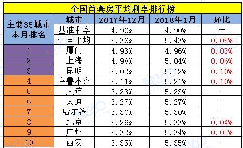 济南首套房贷平均利率上浮至5.51% 环比0.02%