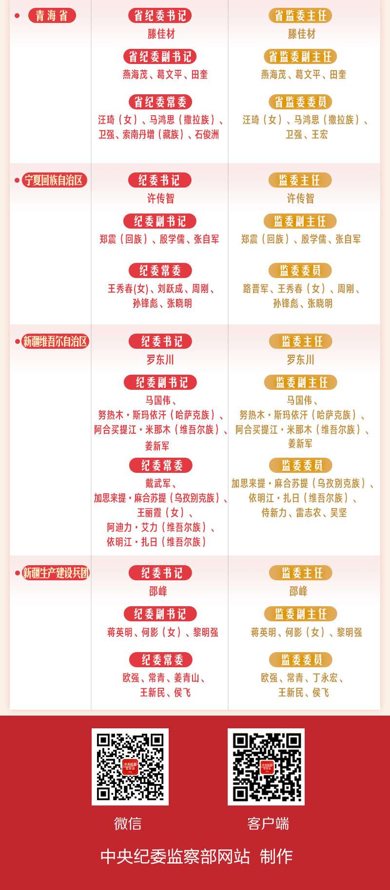 全国各省区市纪委监委领导一览表