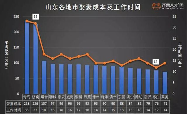 88必发老虎机客户端各地市结婚成本排名:想在青岛娶媳妇要准备238万?