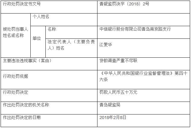 中信银行青岛南京路支行贷前调查违法违规被罚