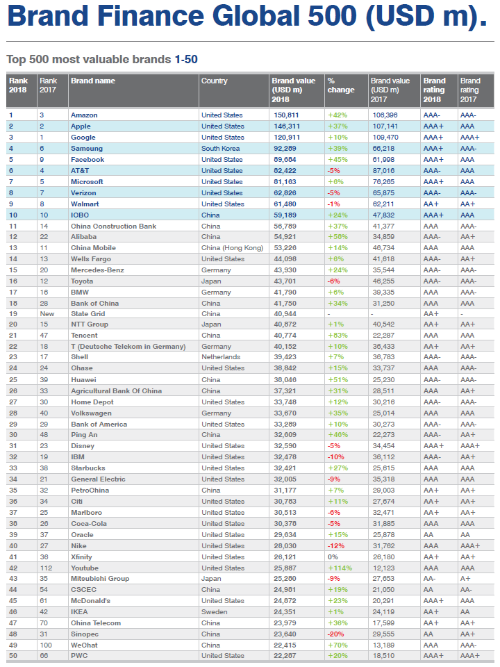 全球品牌权威评选出炉 恒大集团跻身前100