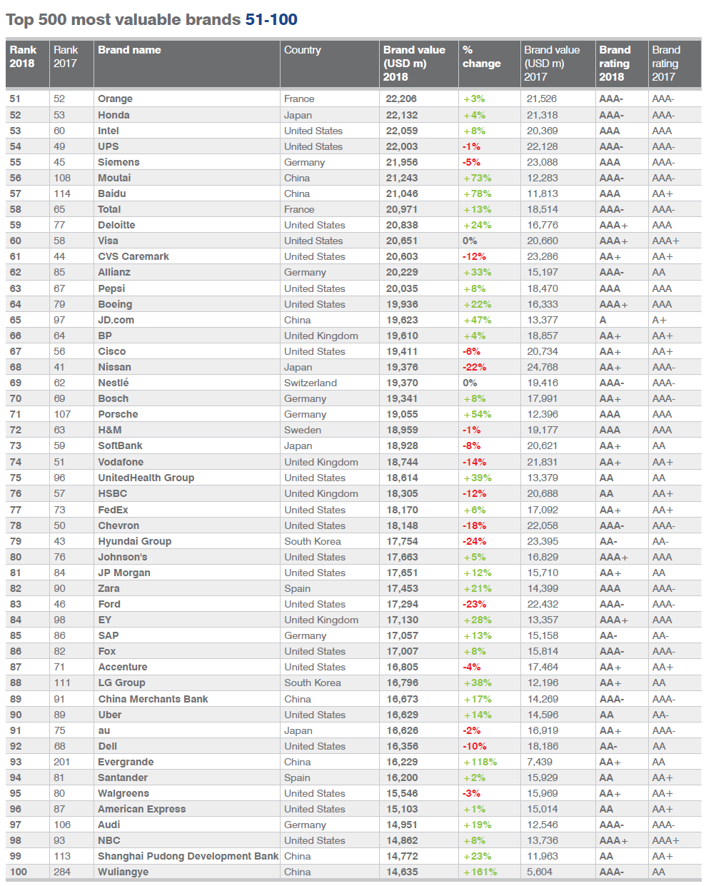 全球品牌权威评选出炉 恒大集团跻身前100