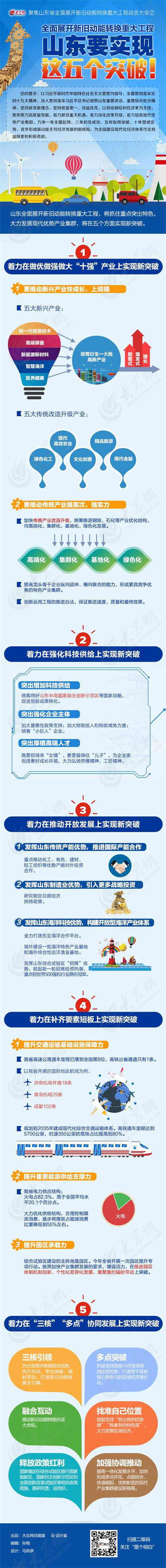全面展开新旧动能转换重大工程 山东要实现这五个突破！