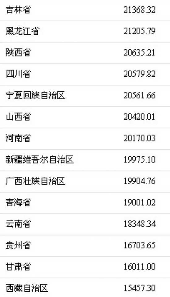 去年谁挣钱最多?京沪人均可支配收入逼近6万元